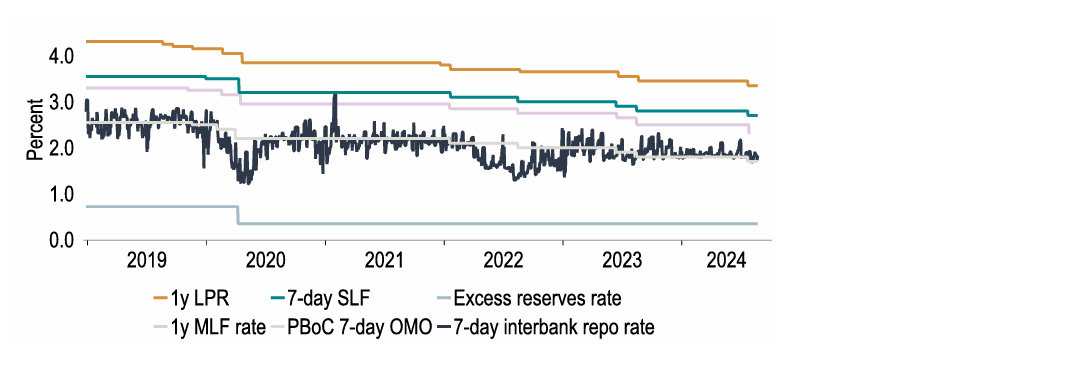 Chart 5: The PBoC has only made minor adjustments to rates - deeper cuts a possibility? 