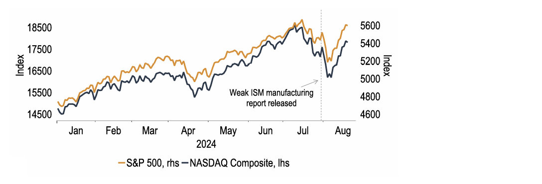 Chart 7: US equity markets have recovered losses during the recent turbulence