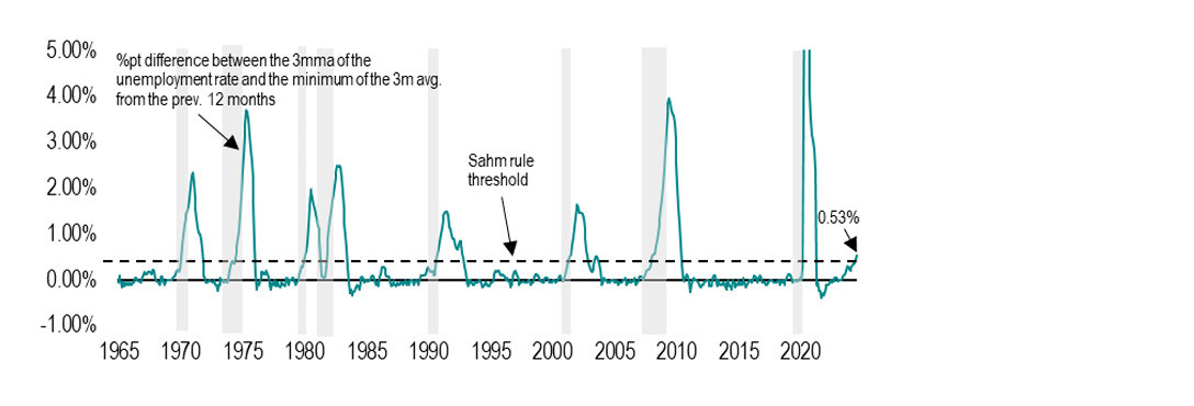 Chart 8: July’s employment data triggered the Sahm Rule, a good guide to recessions in the past