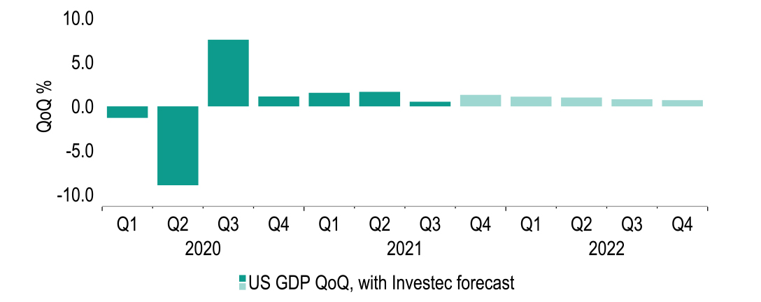 US GDP growth slowed in Q3, but the outlook is positive further ahead  chart