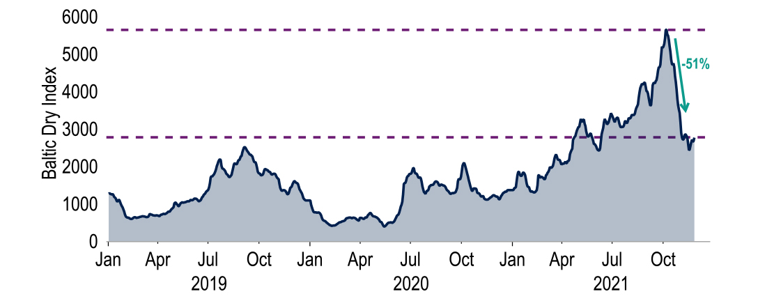A fall in shipping costs also points to an easing in disruptions heading into 2022 chart