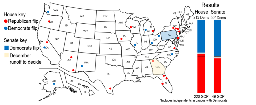 Red wave fails to materialise at US midterms