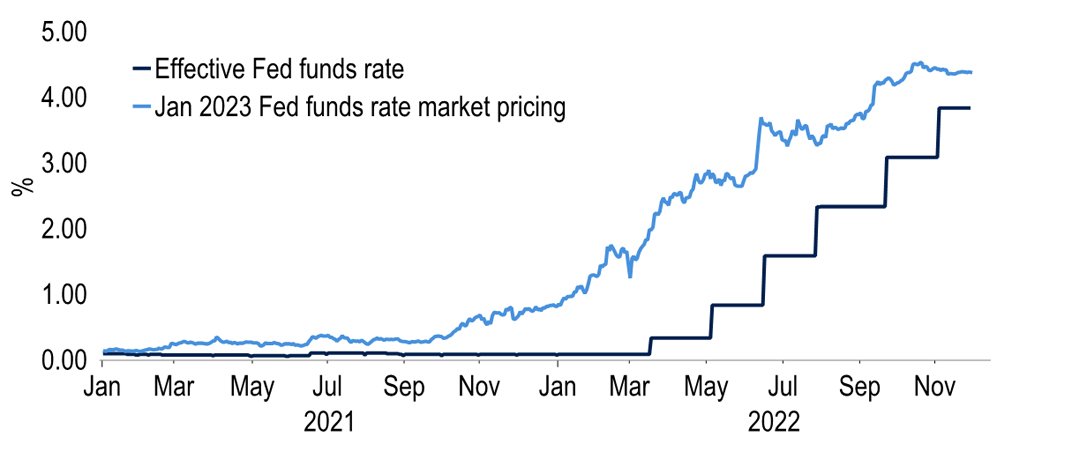 The rapid, and for a long time underestimated, rise in policy rates over 2022