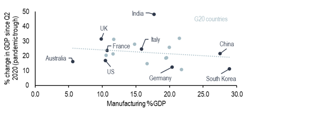 Chart 1: Manufacturing economies have found the going tougher since Covid