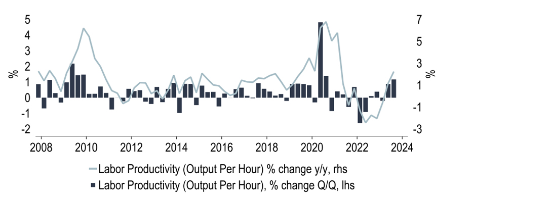 Chart 10: … whilst faster pay trends might be sustainable thanks to productivity growth 
