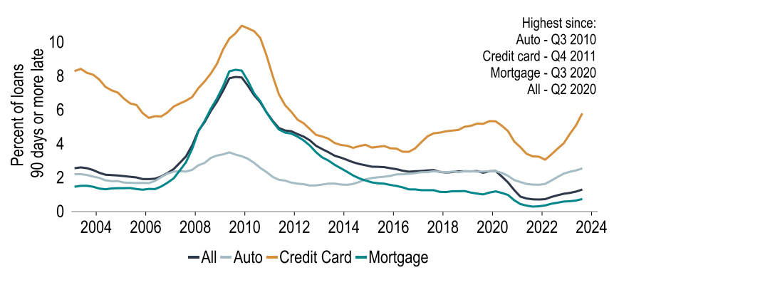 Chart 11: And cracks are appearing in the US economy with loan delinquencies rising