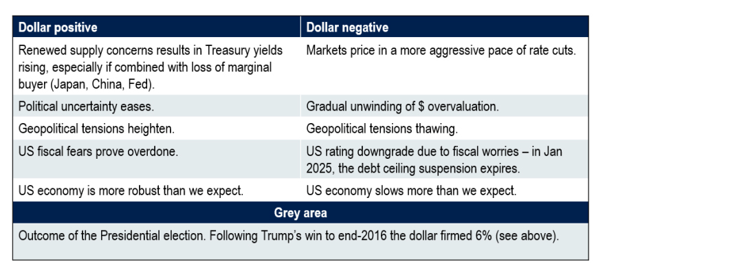 Chart 12: As the global economy rebounds, USD should depreciate, but watch the event risks