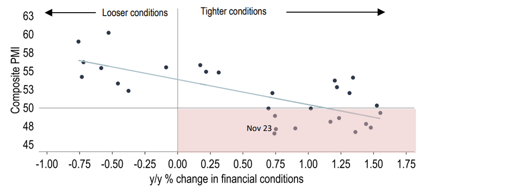 Chart 13: Policy tightening is filtering through to the real economy