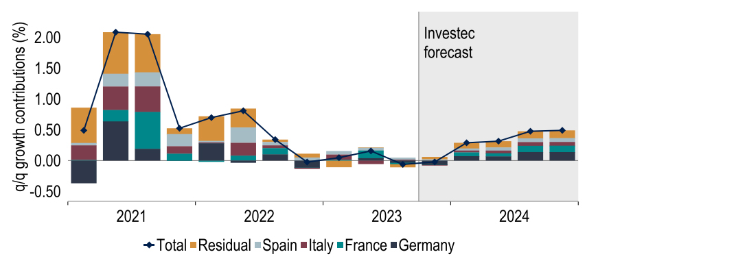 Chart 14: EU20 GDP: A weak H2 2023 before some recovery through 2024