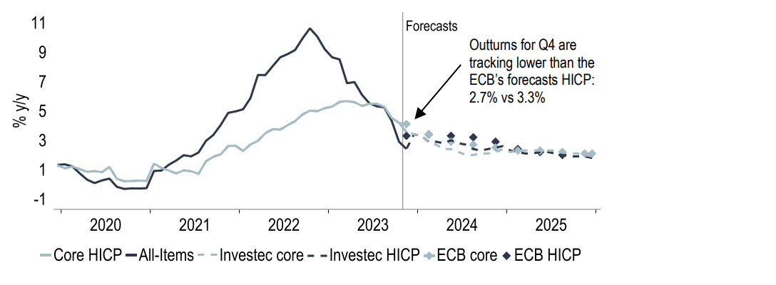 Chart 15: Recent inflation trends have been encouraging: HICP and ‘core’