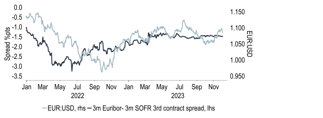 Chart 17: Short-term interest rate pricing may support EUR should easing be less aggressive
