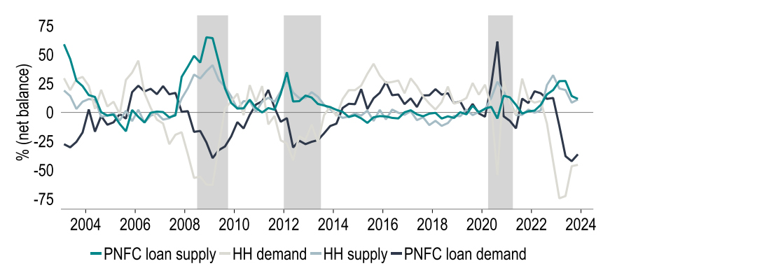 Chart 18: Downside risks to growth: weak credit conditions have coincided with recessions