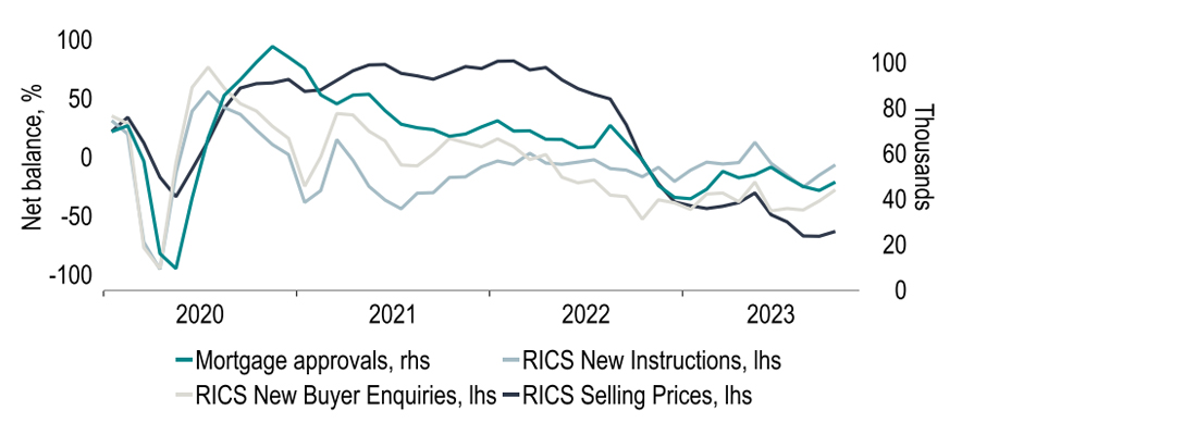 Chart 19: Are these the first glimmers that housing market indicators have turned the corner?