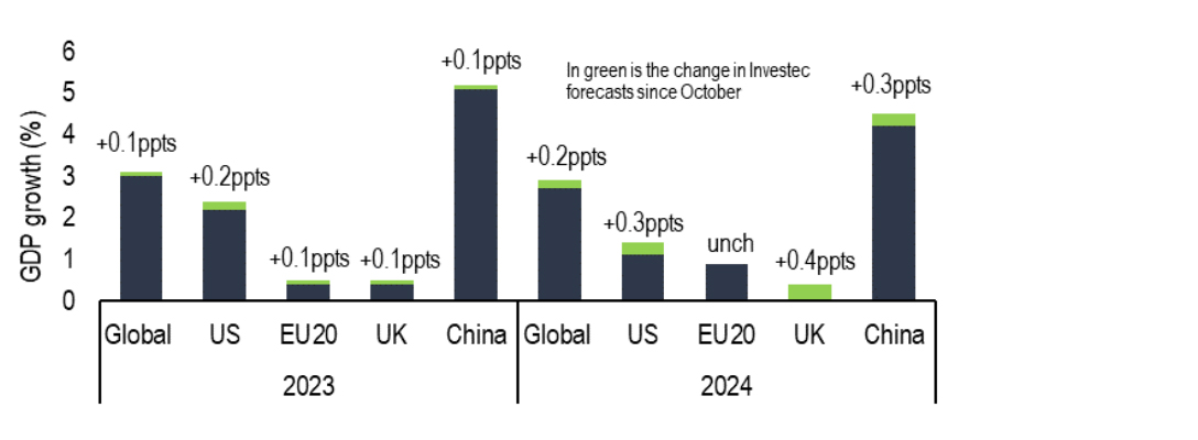 Chart 2: Our global GDP forecasts are nudged up (but we still see a modest slowdown in 2024)
