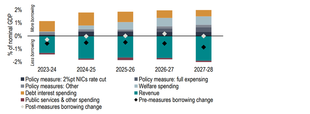 Chart 20: The Chancellor has spent the fiscal spoils in a pre-election Autumn Statement