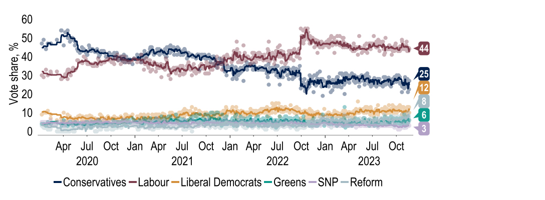 Chart 21: The Conservatives will want to see the poll gap narrowing before calling an election