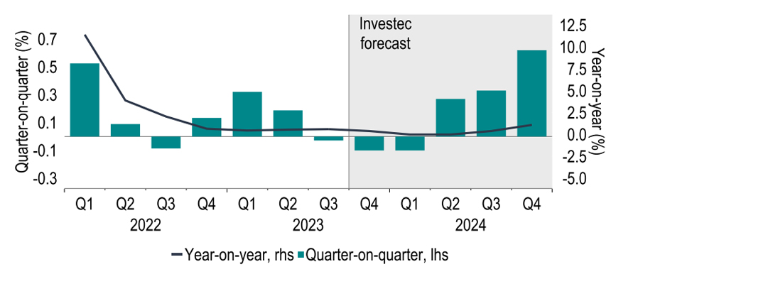 Chart 22: We expect a technical recession in the UK, but only by a whisker