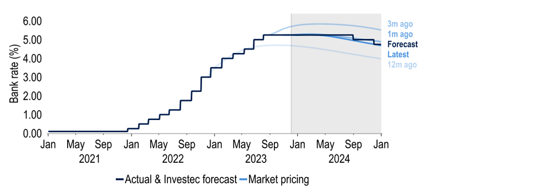Chart 23: Markets are increasingly convinced that rate cuts are on their way in 2024