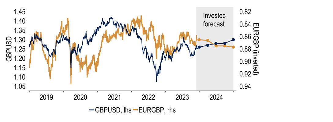 Chart 24: Sterling could strengthen further against the US dollar over 2024