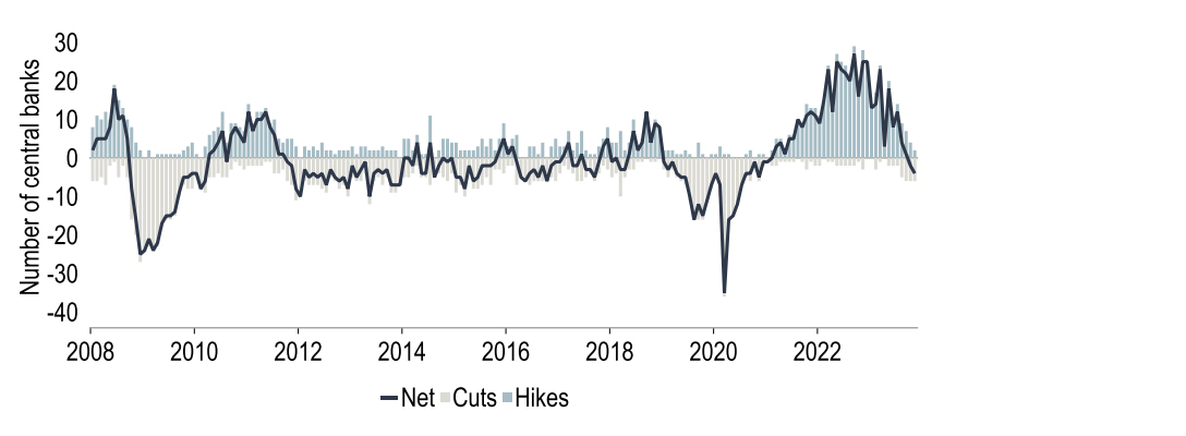 Chart 3: More central banks globally are now cutting rates than raising them each month