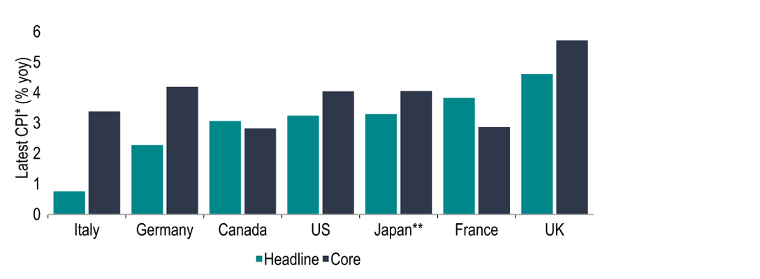 Chart 4: Headline inflation rates are close to target, but core rates are generally stickier…