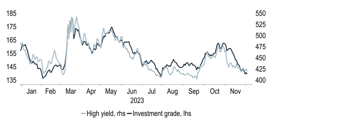 Chart 5: US corporate bonds spreads have tightened alongside a fall in Treasury yields (bps)