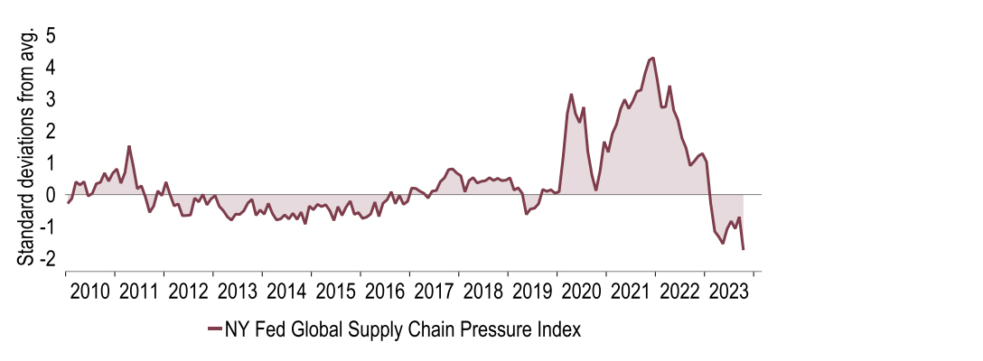 Chart 6: Supply chain pressures eased again in 2023 – better US-Sino relations would also help
