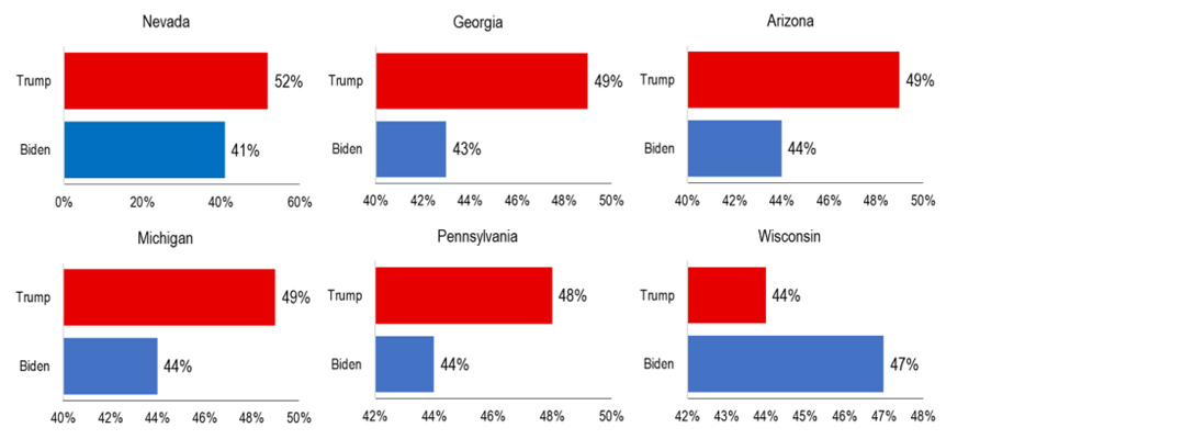 Chart 7: Opinion polls swinging to the tune of Trump