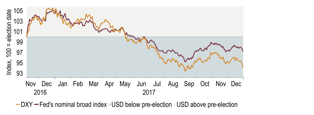 Chart 8: The immediate reaction to a Trump presidency was dollar positive, only to reverse