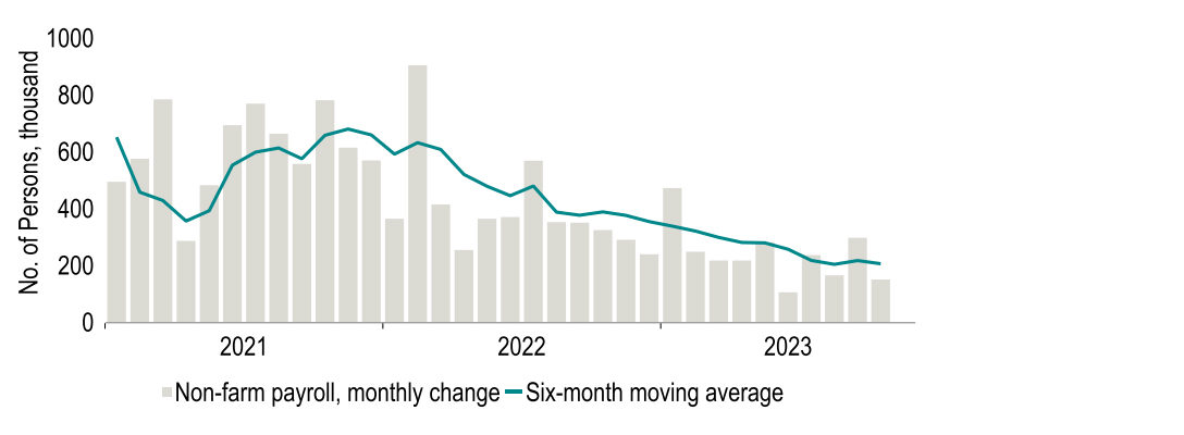 Chart 9: The labour market is loosening, adding to the justification not to raise rates further…
