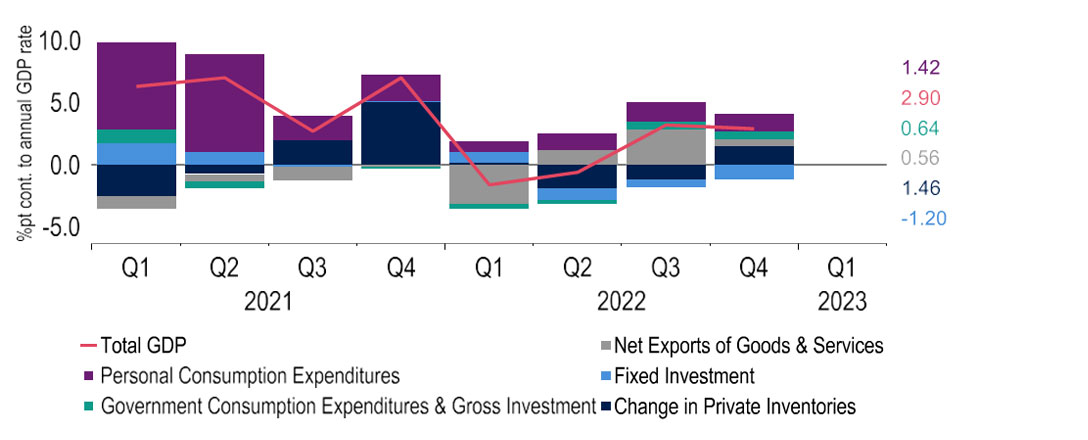 Final demand data does not suggest a booming economy, will there be a revival in Q1?