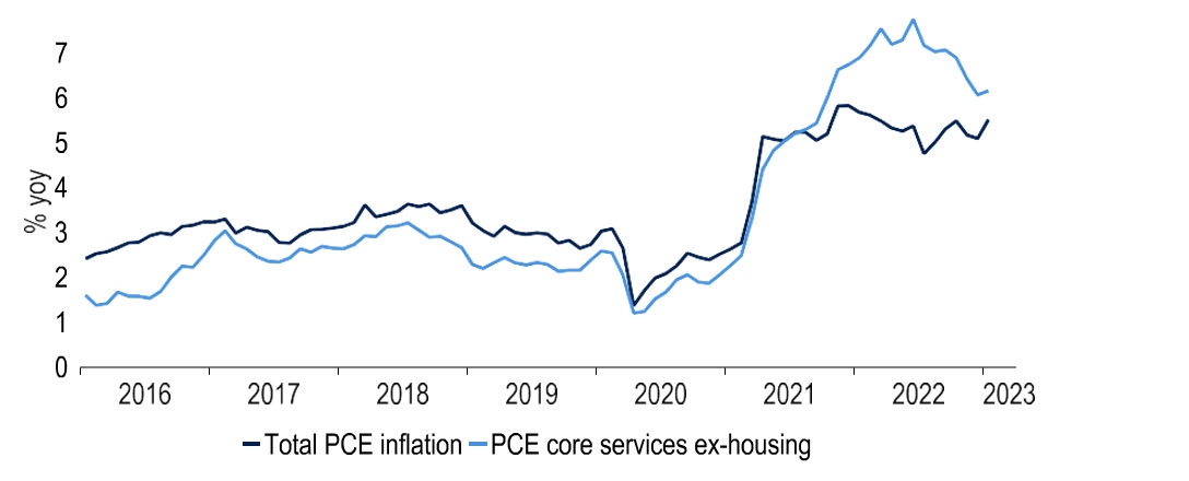 A hot PCE inflation print raises pressure on Fed to continue hiking