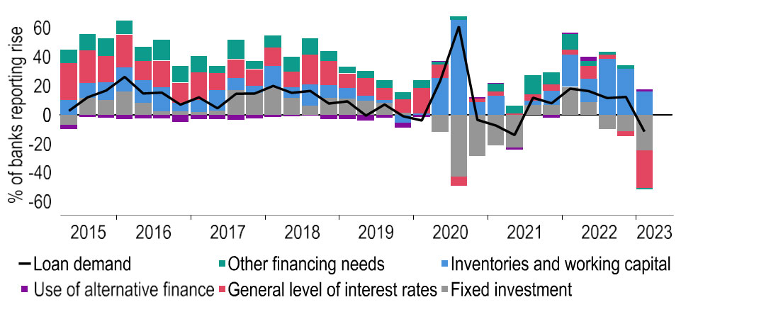 Interest rates are now weighing on bank loan demand by firms