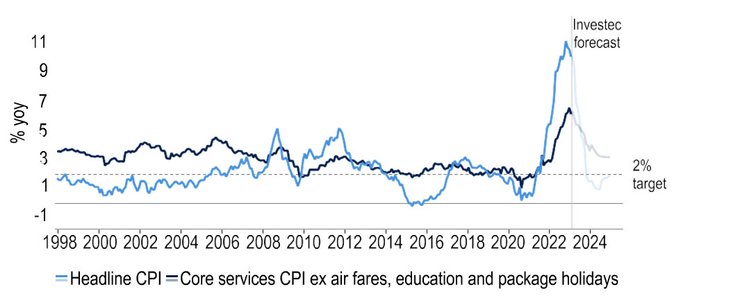 CPI and ‘core services’ inflation are set to fall further this year