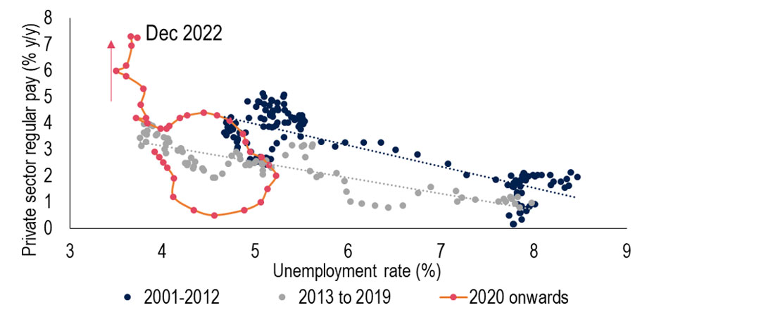 The Phillips curve has moved out since the pandemic – back to pre-2013 levels??