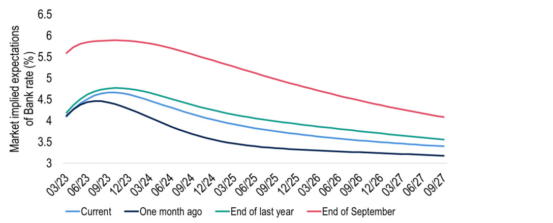 Market Bank rate expectations have risen recently but not back to late 2022 levels
