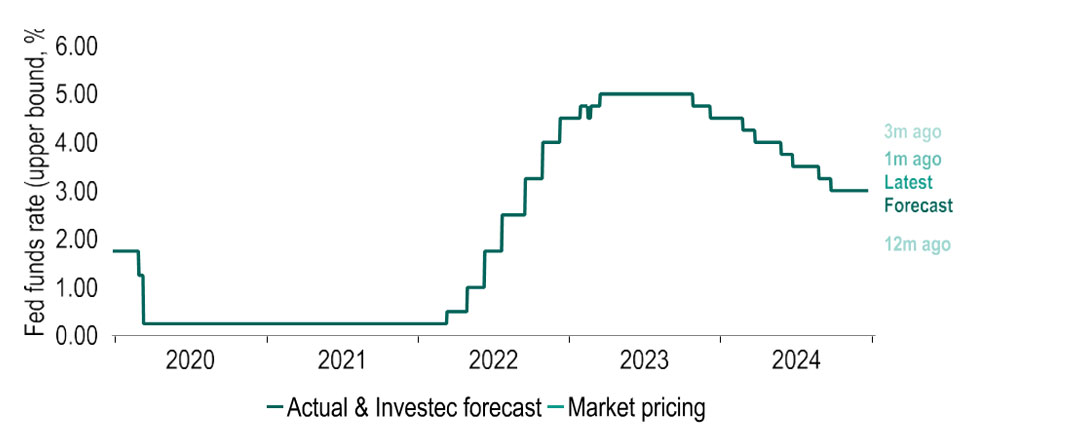 Recent data has led to a repricing in interest rate expectations