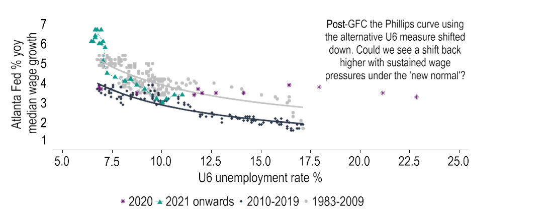 Has the relationship between wage growth and unemployment shifted?