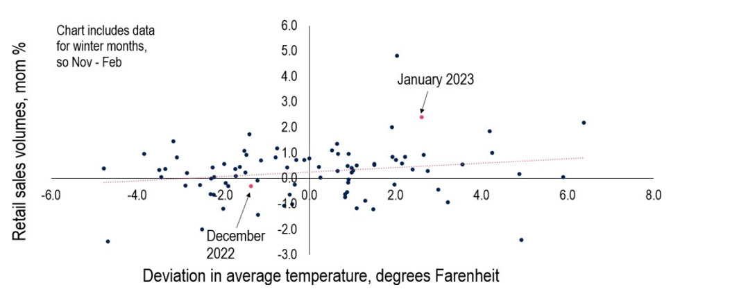 Can the mild weather explain the retail sales bounce in January?