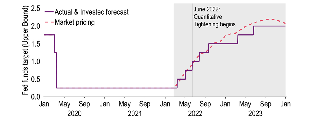 In house monetary policy forecast timeline – comparison with market pricing