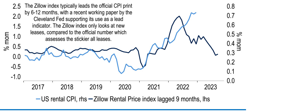 The CPI rental component should weaken soon chart
