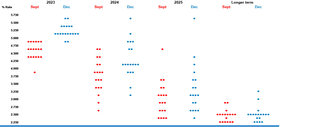 The FOMC raised its projections of the policy rate in December chart