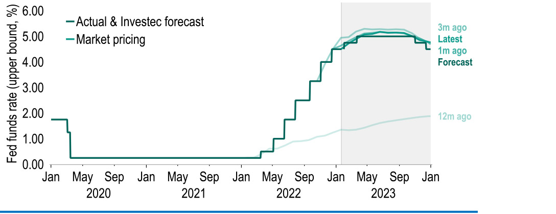 The yield curve now also expects the Fed funds target range to fall this year chart