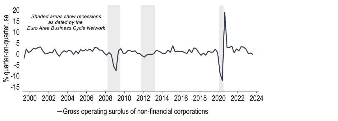 Chart 14:  Profit growth has slowed significantly, helping to ease inflation pressures