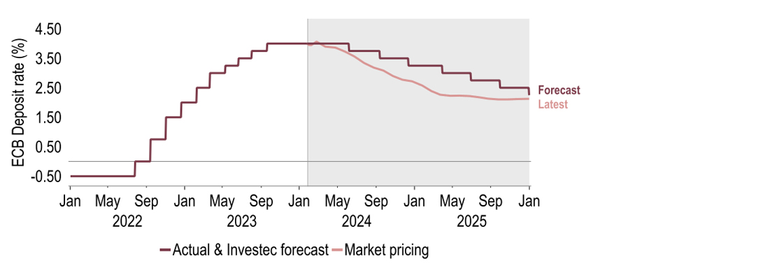 Chart 15: We agree with the market view of end-2025 ECB rates, not on the path to get there