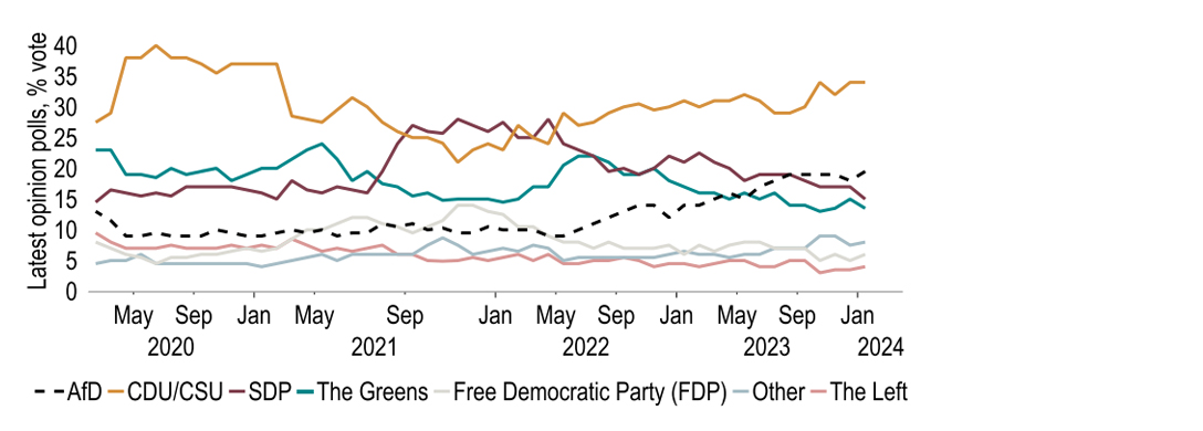 Chart 17:  Germany’s AfD is one of several European populist right parties to gain support