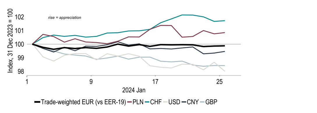 Chart 18: The euro has seen little movement in trade-weighted terms so far this year