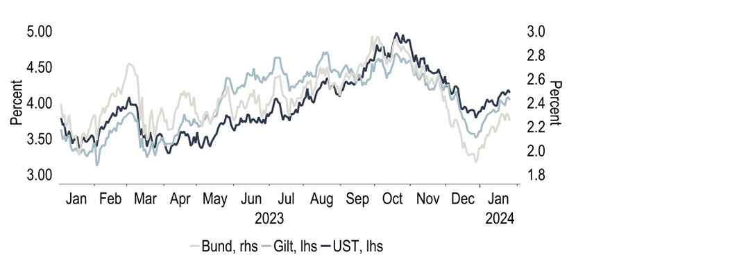 Chart 2:  Poor start to 2024 for bonds with markets having reassessed central bank easing