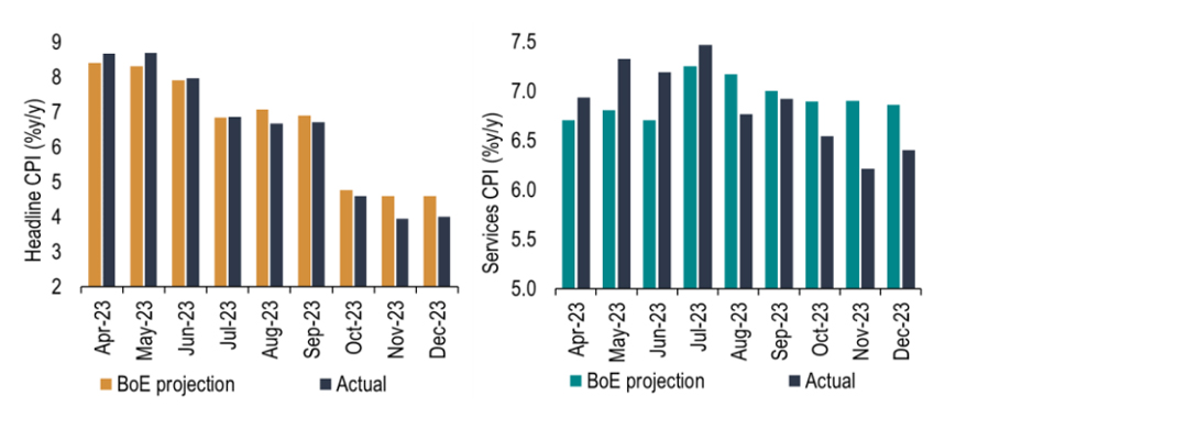 Chart 20: The BoE has consistently overpredicted both headline and services CPI inflation