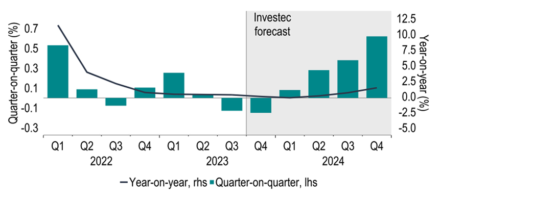 Chart 22: Technical recession is looking likely, but should be followed by recovery  